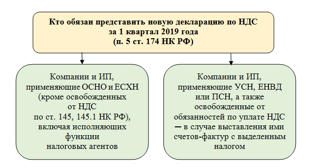 Уплата ндс на усн с 2025. Ндс 2019. срок уплаты ндс 2019. сроки уплаты ндс 2019 год таблица. срок уплаты ндс 3 квартал 2019.
