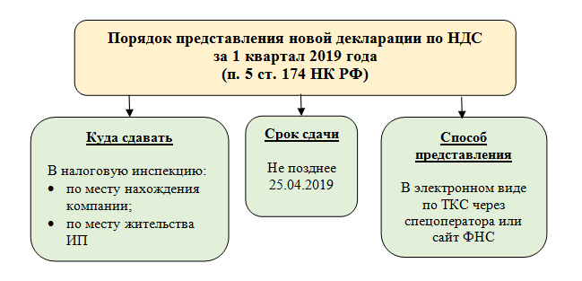 Ндс 1 кв 2024 срок сдачи