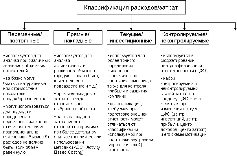 Виды затрат схема