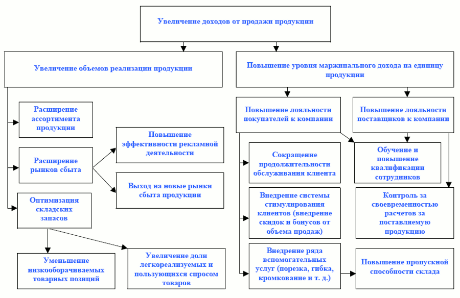 Дерево целей по увеличению доходов от реализации продукции