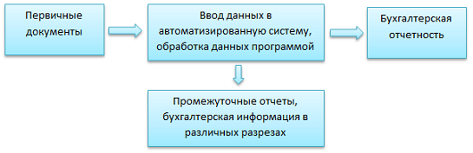 Схема автоматизированной формы бухгалтерского учета