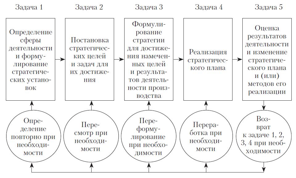 Управление операциями задачи. Пять задач стратегического управления. Задачи стратегического менеджмента. Цели и задачи стратегического менеджмента. Стратегия цели и задачи.