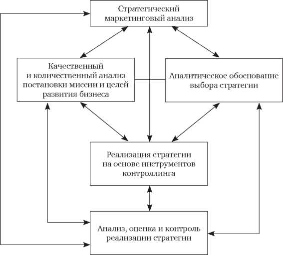 Факторы реализации стратегии. Стратегический анализ схема. Структура стратегического анализа. Процесс стратегического анализа рисунок. Стратегический анализ включает в себя.