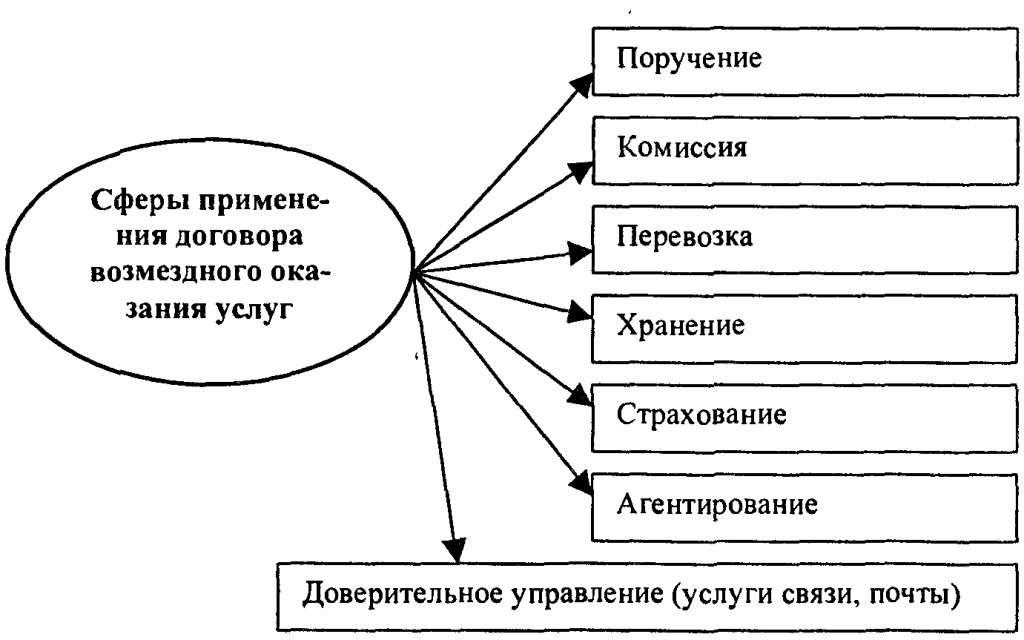 Правовое регулирование договора возмездного оказания услуг презентация
