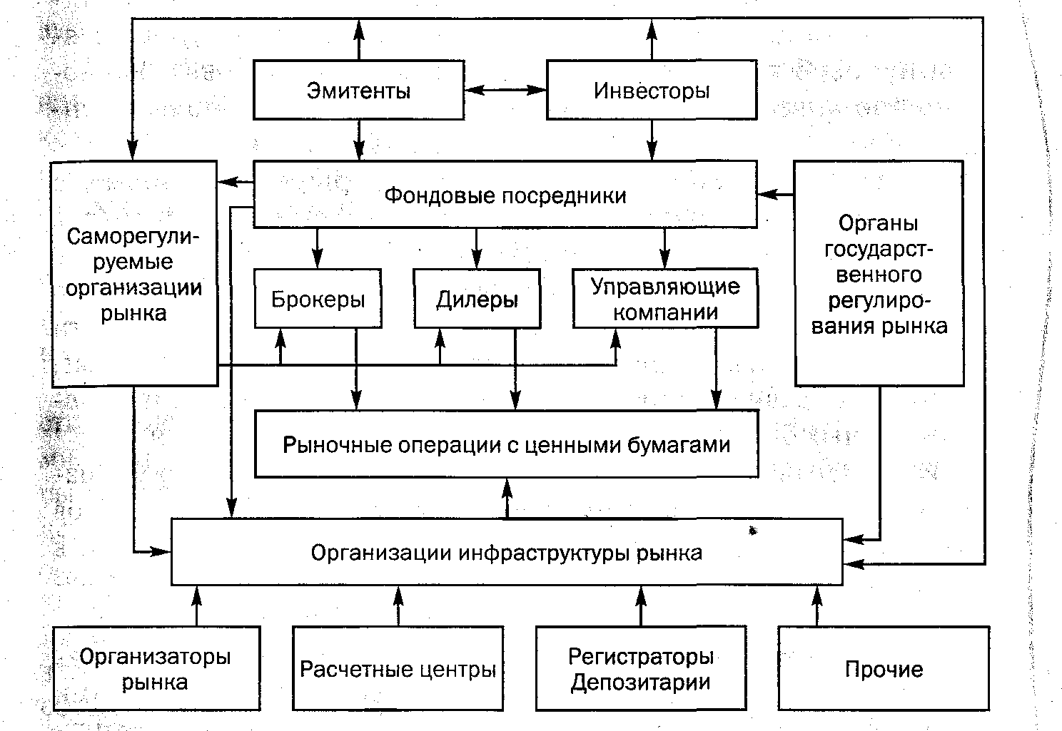 Типы рынков ценных бумаг. Схема рынка ценных бумаг в РФ. Схема взаимодействия участников рынка ценных бумаг. Взаимосвязь участников рынка ценных бумаг. Структура фондового рынка схема.