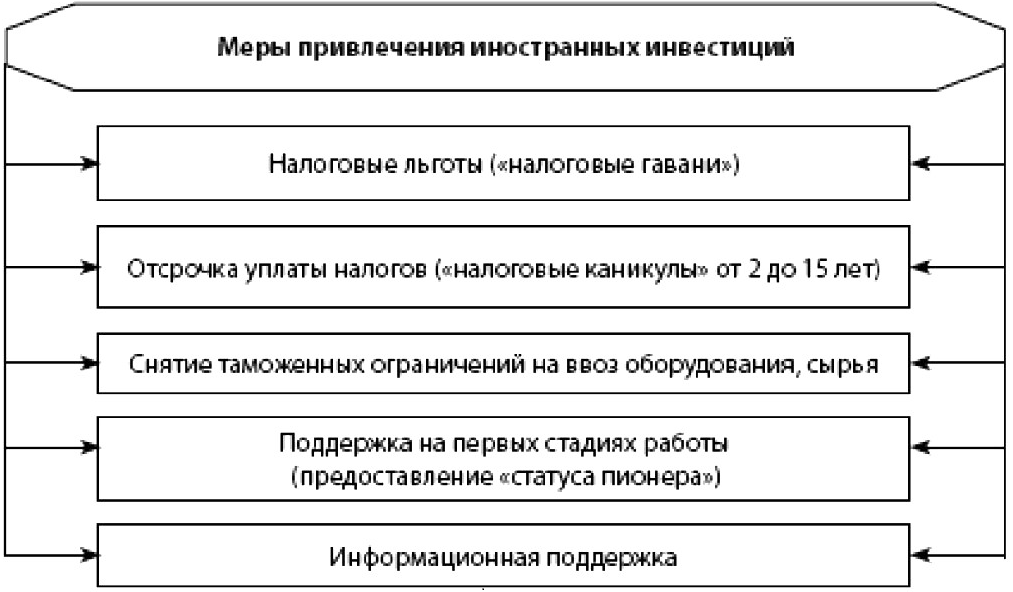 Функции иностранных инвестиций. Функции иностранных инвестиций. Индикативная функция инвестиций. Индикативная функция инвестиций. Ключевые функции инвестиций.