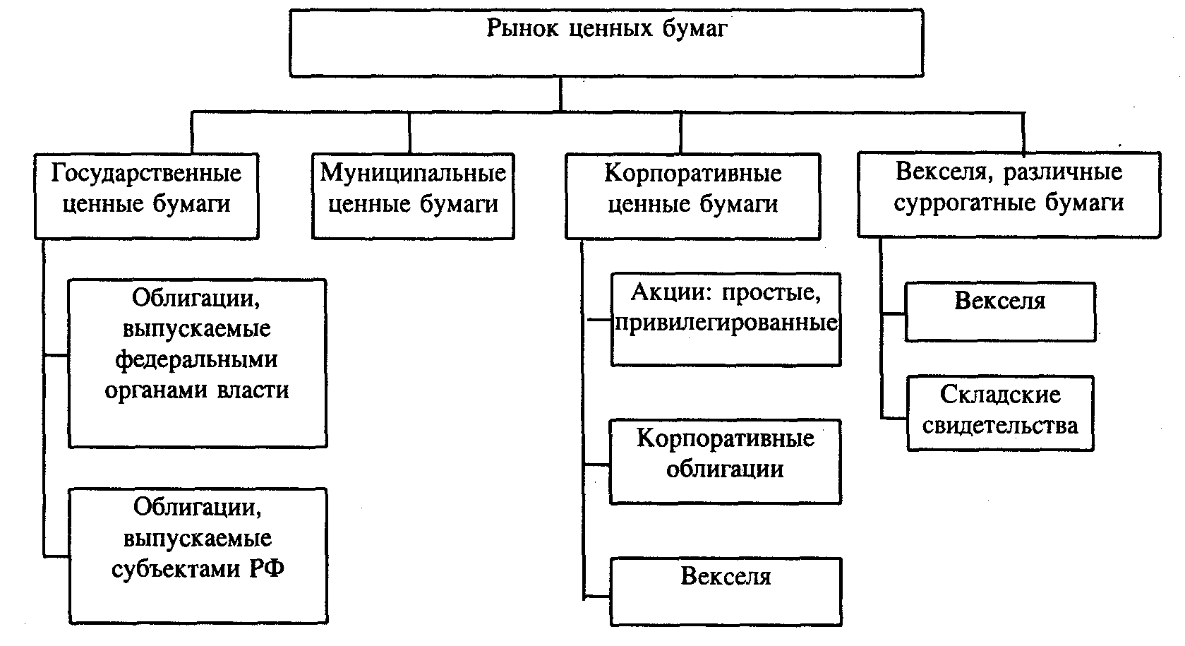 Структура рынка ценных бумаг схема