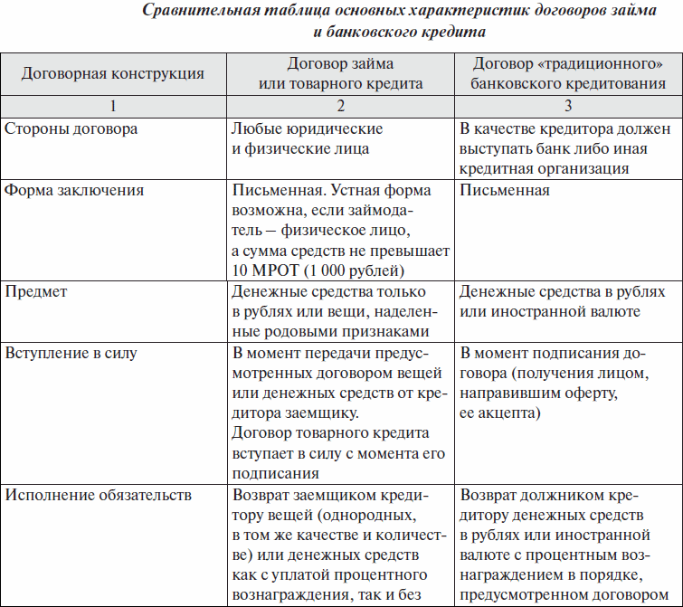 Проведите сравнение между. Сравнительная характеристика договора займа и кредитного. Сравнительная таблица договора займа и кредитного договора. Сравнительную таблицу договоров займа и ссуды. Сравнительный анализ договора займа и кредитного договора таблица.