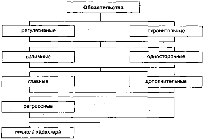 Понятие обязательств схема