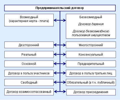 Схема виды хозяйственных договоров