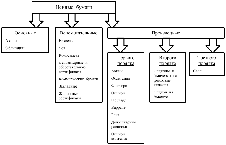 Ценные бумаги предпринимательское право презентация