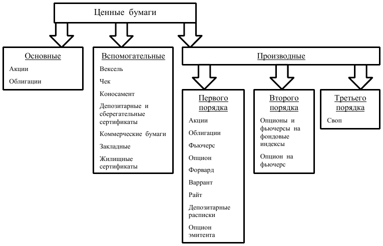 Курсовая работа: Ценные бумаги в системе объектов гражданских прав. Понятие, классификация и виды ценных бумаг