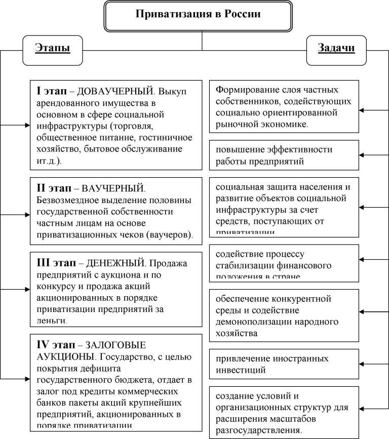 Государственное регулирование приватизации схема