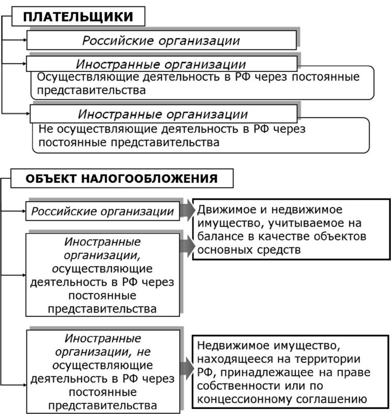 Исчислить налог на имущество организаций