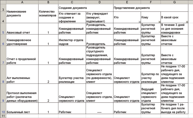 Регламент сдачи первичных документов в бухгалтерию образец