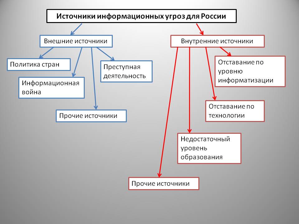 Источниками внутренних информационных угроз