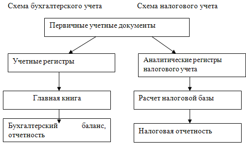 Реферат: Особенности ведения налогового учета операций с нематериальными активами