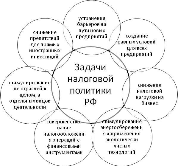 Налоговая политика россии на современном этапе презентация