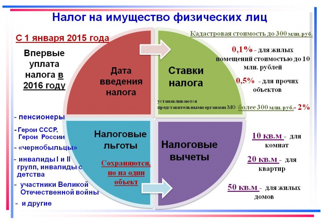 Курсовая работа по теме Налогообложение имущества физических лиц