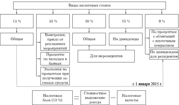 Курсовая работа: Доходы, не подлежащие налогообложению НДФЛ