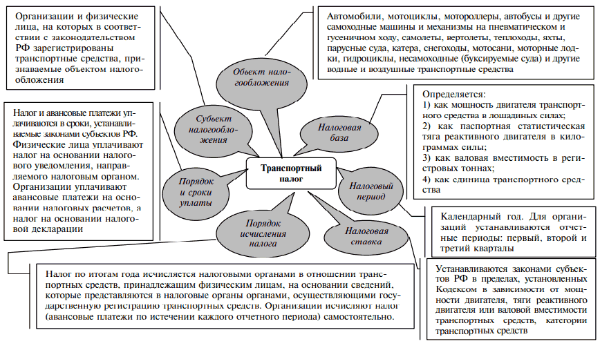 Курсовая работа: Налог на транспорт