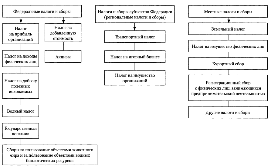 Схема налоговой системы