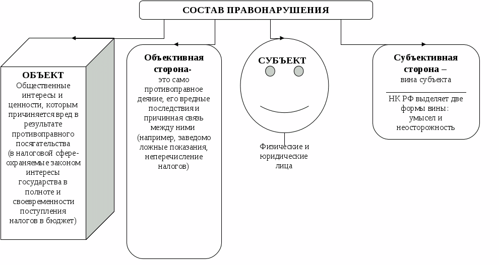 Классификация правонарушений схема