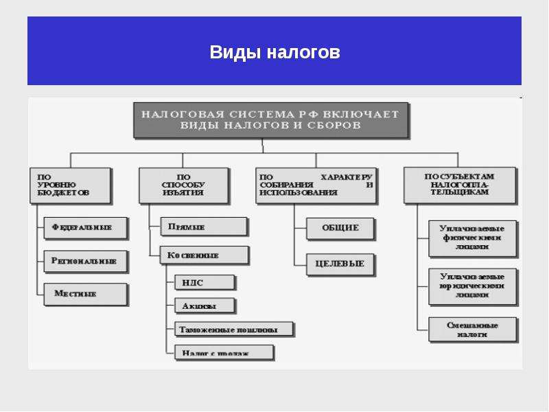 Виды налоговой системы шедулярная и глобальная. Назовите виды налоговых систем. Систематналогообложентя. Табдица «виды налогов и сборов. Виды налогов.