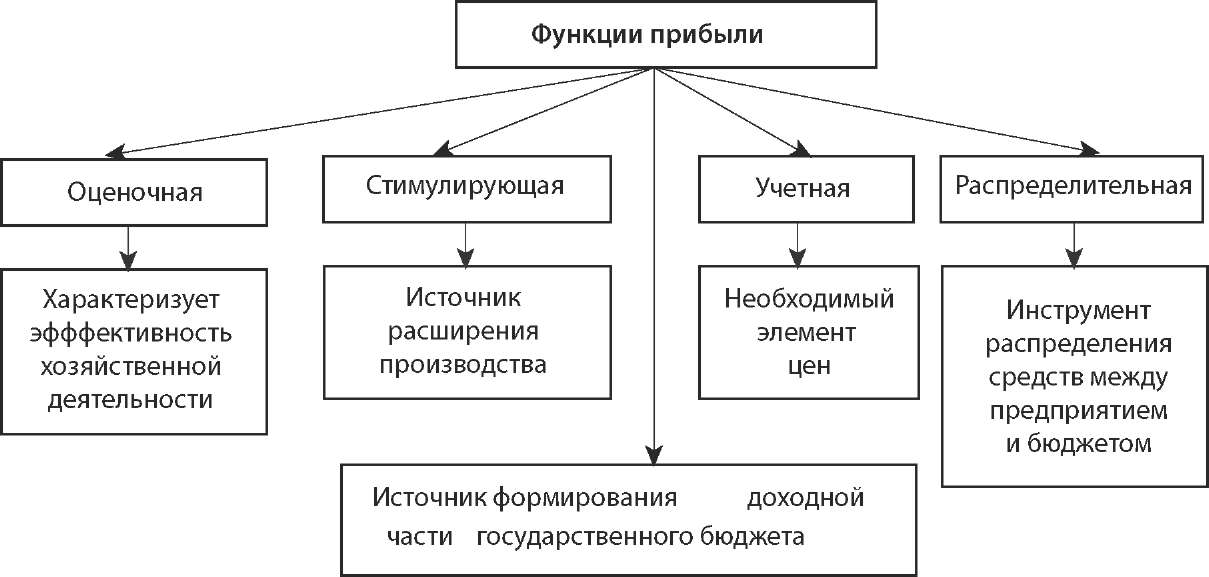 Функции прибыли предприятия схема
