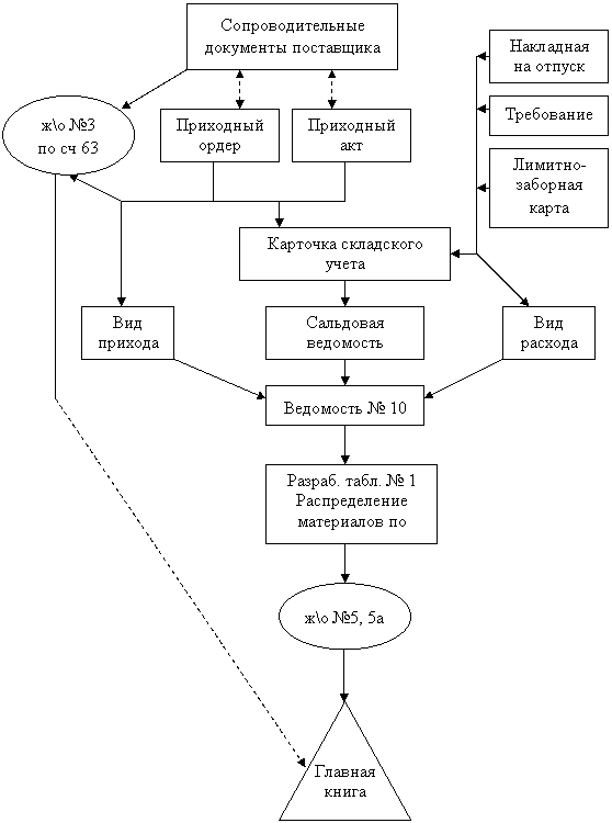 Схема документооборота по ндфл