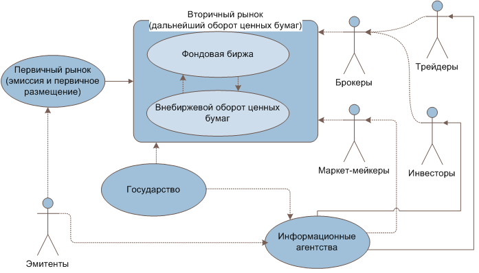 схема работы биржи ценных бумаг. расчеты на рынке ценных бумаг. структура etf фонда. клиринг на ммвб. рынок ценных бумаг это кратко и понятно.