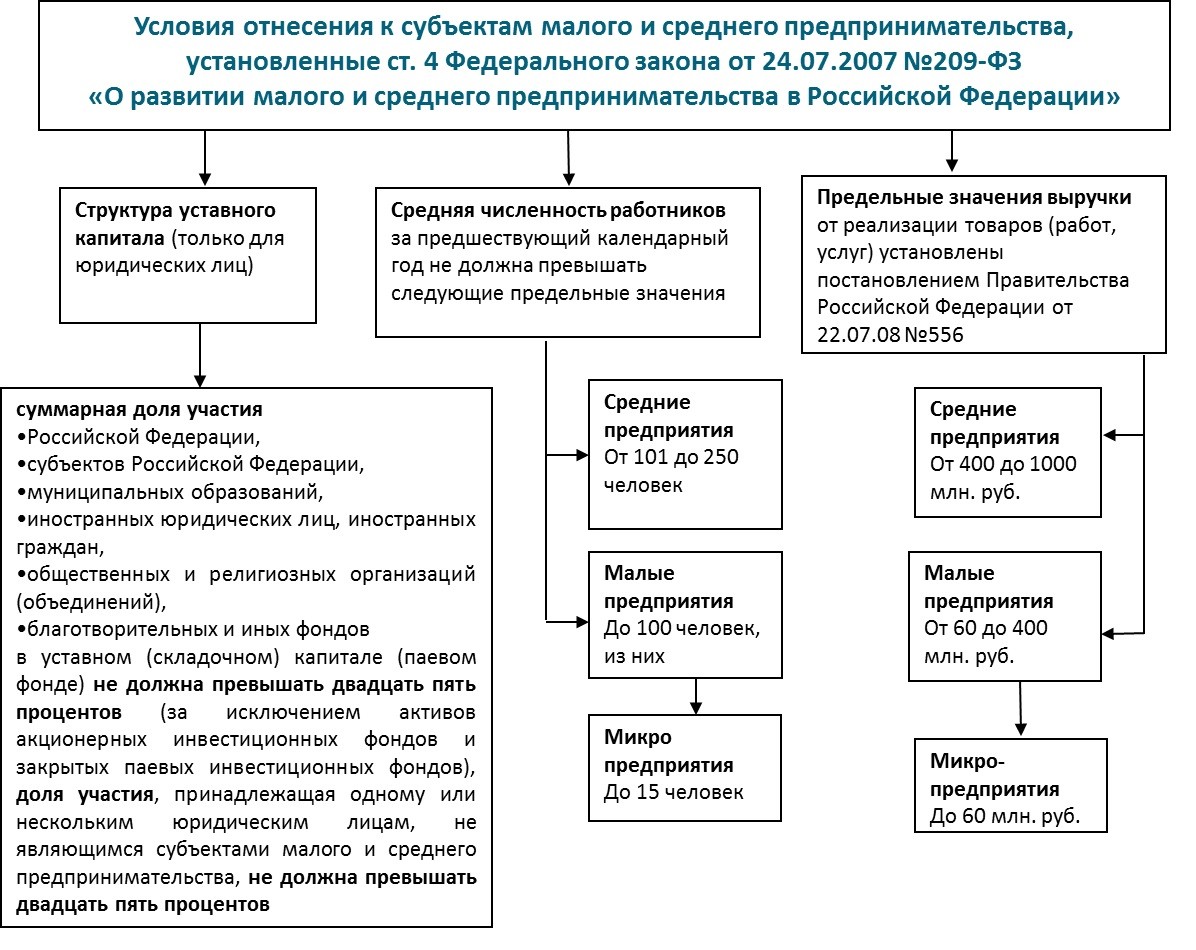 Критерии смп. Типы предприятий. Субъекты малого предпринимательства. Какие предприятия относятся к субъектам малого предпринимательства. Критерии малых и средних субъектов предпринимательства. Критерии отнесения предприятий к субъектам малого бизнеса.