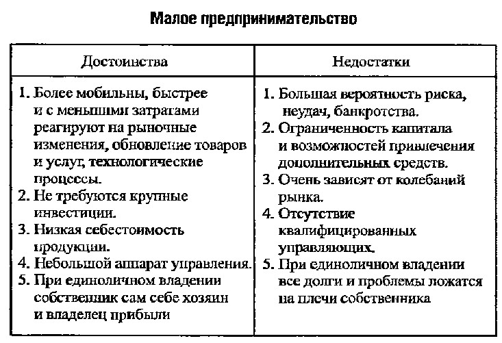 Малый бизнес таблица. Преимущества и недостатки малого предпринимательства. Преимущества и недостатки малого бизнеса таблица. Преимущества и недостатки малого предпринимательства таблица. Преимущества и недостатки малых предприятий.