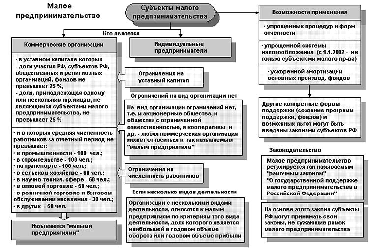 К субъектам среднего предпринимательства относятся организации