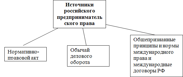 Виды Источников Предпринимательского Права Курсовая Работа Виды Источников Предпринимательского Права Курсовая Работа