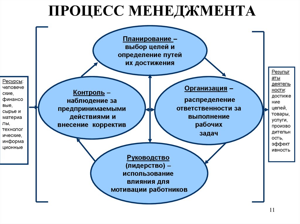 Выбор целей и плана их достижения это сущность функции менеджмента