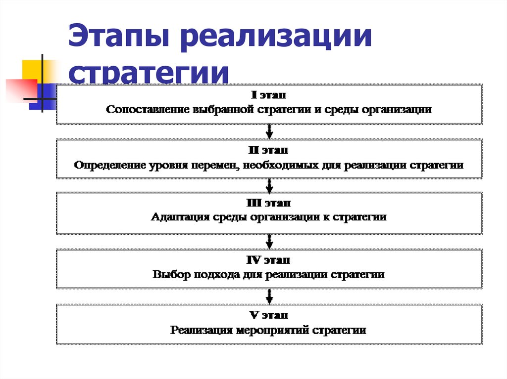 Установите последовательность процесса целеполагания проекта