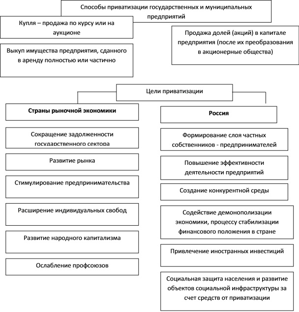 Курсовая Работа На Тему Приватизация