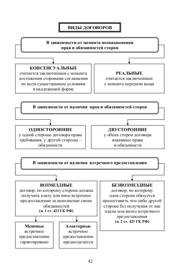 Курсовая Работа По Гражданскому Праву Виды Договоров