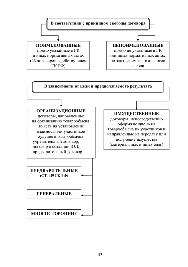 Курсовая Работа По Гражданскому Праву Виды Договоров