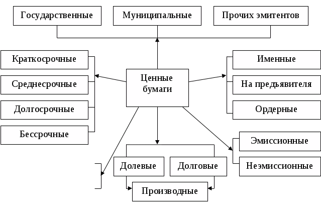 Ценные бумаги относятся к ресурсам. Классификация ценных бумаг схема. Классификация эмиссии ценных бумаг. Документарные эмиссионные ценные бумаги. Ордерная и предъявительская ценная бумага