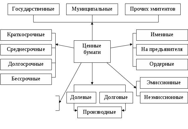 Классификация ценных бумаг схема. Классификация эмиссии ценных бумаг. Документарные эмиссионные ценные бумаги. Ордерная и предъявительская ценная бумага. Эмиссионные бездокументарные ценные бумаги