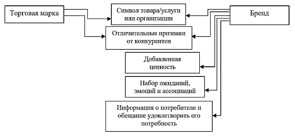 Курсовая работа по теме Методы и способы формирования и поддержания приверженности к бренду