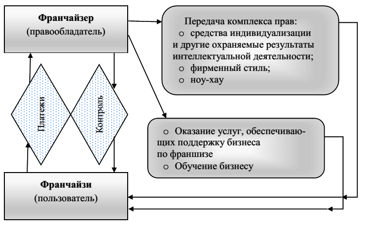 Курсовая Работа На Тему Маркетинг И Франчайзинг