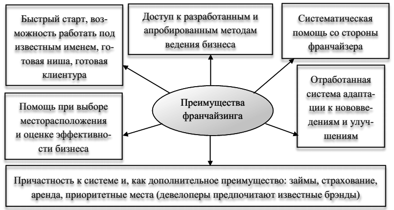 Курсовая Работа На Тему Маркетинг И Франчайзинг