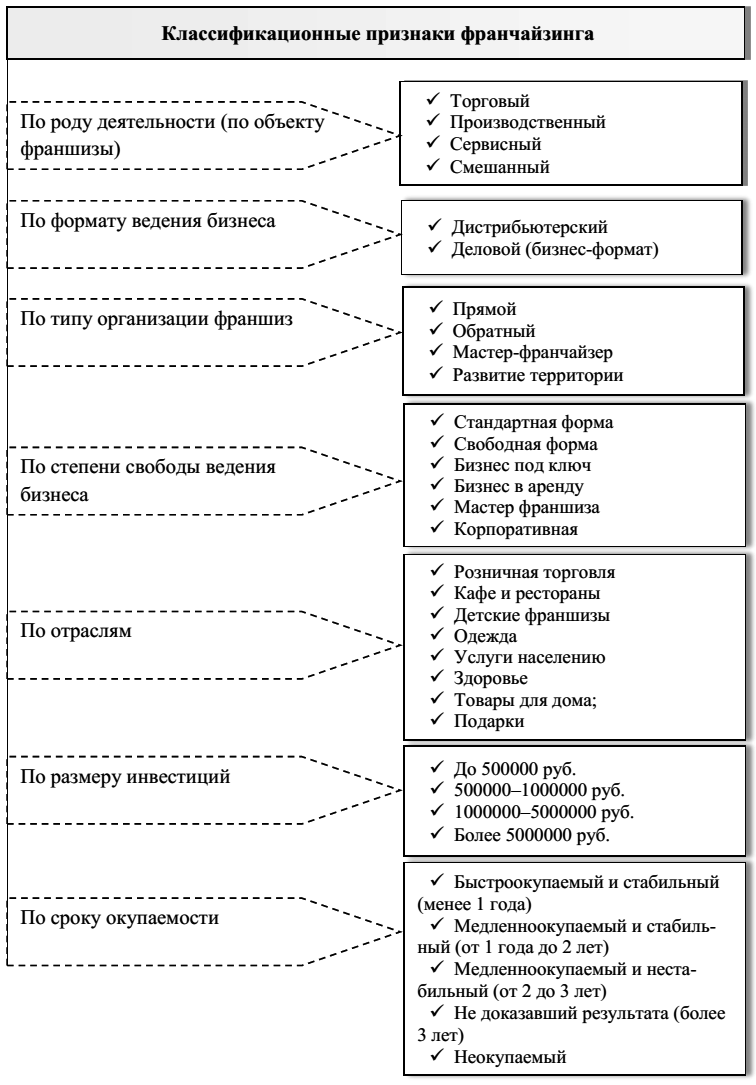 Маркетинг И Франчайзинг Курсовая Работа