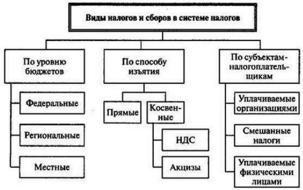 Налоговая система в рф представлена