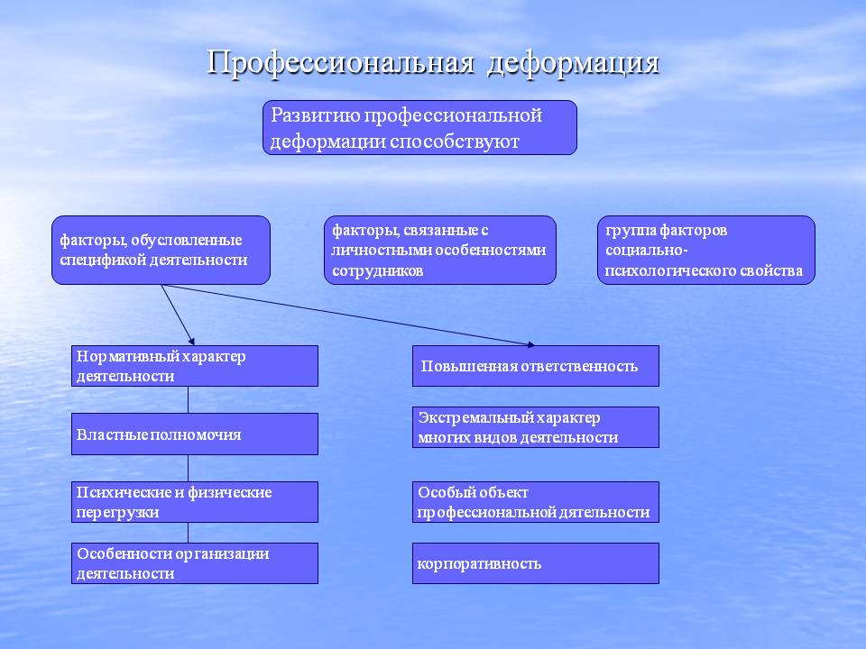 К факторам личностного плана вызывающим профессиональную деформацию относится