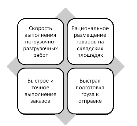 теоретические аспекты эффективности использования складских площадей