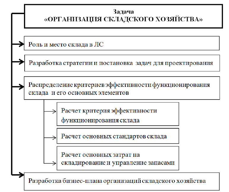 Курсовая работа по теме Информационно-аналитическая система складского помещения